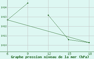 Courbe de la pression atmosphrique pour Beni Abbes