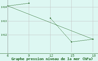 Courbe de la pression atmosphrique pour Beni-Saf