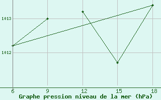 Courbe de la pression atmosphrique pour Skikda