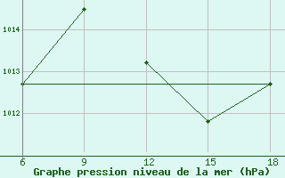 Courbe de la pression atmosphrique pour Rhourd Nouss