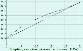 Courbe de la pression atmosphrique pour Kovda