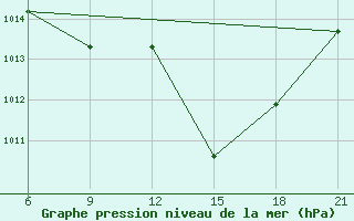 Courbe de la pression atmosphrique pour Elbasan