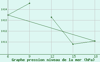 Courbe de la pression atmosphrique pour Relizane