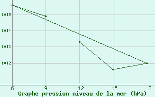 Courbe de la pression atmosphrique pour Bouira