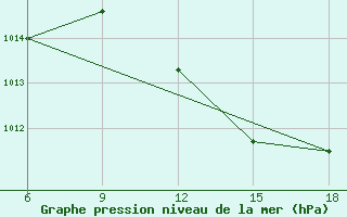 Courbe de la pression atmosphrique pour Relizane