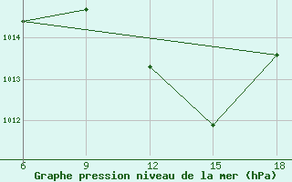 Courbe de la pression atmosphrique pour Maghnia