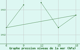 Courbe de la pression atmosphrique pour Tenes