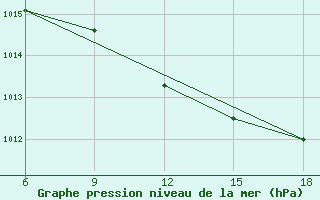 Courbe de la pression atmosphrique pour Passo Dei Giovi