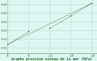 Courbe de la pression atmosphrique pour Bolu