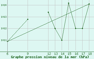 Courbe de la pression atmosphrique pour Passo Dei Giovi