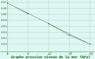 Courbe de la pression atmosphrique pour Beja