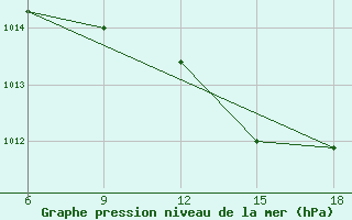 Courbe de la pression atmosphrique pour Relizane