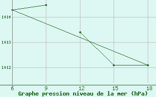 Courbe de la pression atmosphrique pour Kas