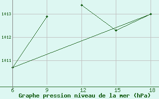 Courbe de la pression atmosphrique pour Skikda