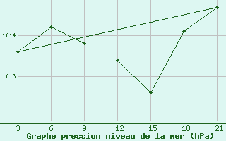 Courbe de la pression atmosphrique pour Hama