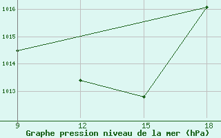 Courbe de la pression atmosphrique pour Ohrid-Aerodrome