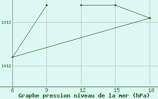 Courbe de la pression atmosphrique pour Termoli