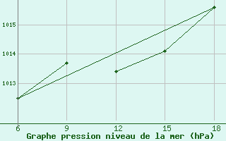 Courbe de la pression atmosphrique pour Dellys