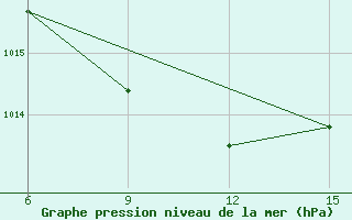 Courbe de la pression atmosphrique pour Rutbah