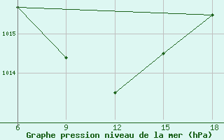 Courbe de la pression atmosphrique pour Bilbao (Esp)