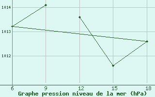 Courbe de la pression atmosphrique pour Rhourd Nouss