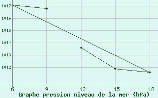 Courbe de la pression atmosphrique pour Taza