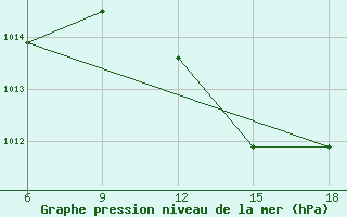 Courbe de la pression atmosphrique pour Ghazaouet