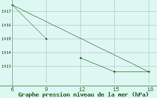 Courbe de la pression atmosphrique pour Passo Dei Giovi