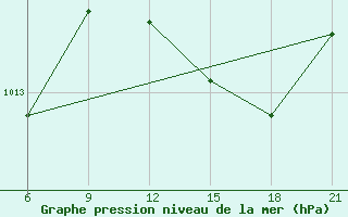 Courbe de la pression atmosphrique pour Vlore