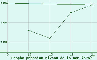 Courbe de la pression atmosphrique pour Naxos