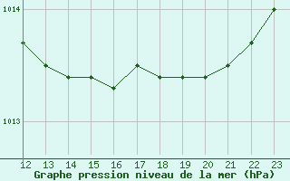 Courbe de la pression atmosphrique pour L