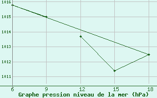 Courbe de la pression atmosphrique pour M