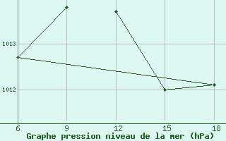 Courbe de la pression atmosphrique pour Beni-Saf