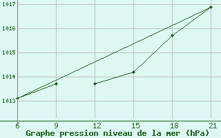 Courbe de la pression atmosphrique pour Lyntupy