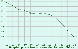 Courbe de la pression atmosphrique pour Finsevatn