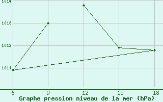 Courbe de la pression atmosphrique pour Ghazaouet