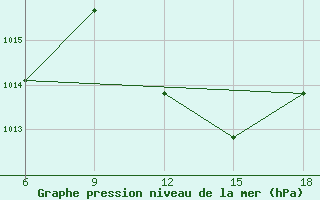 Courbe de la pression atmosphrique pour Kas