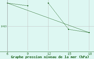 Courbe de la pression atmosphrique pour Capo Frasca