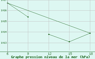 Courbe de la pression atmosphrique pour Sile Turkey