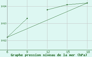 Courbe de la pression atmosphrique pour Bilbao (Esp)