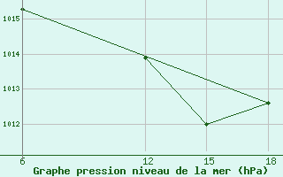 Courbe de la pression atmosphrique pour Maghnia