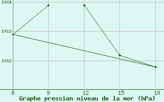 Courbe de la pression atmosphrique pour Termoli