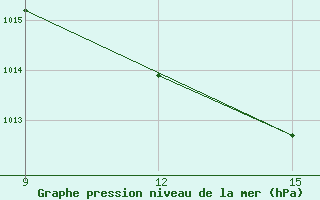 Courbe de la pression atmosphrique pour Guelma / Bouchegouf
