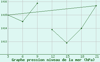 Courbe de la pression atmosphrique pour Benina