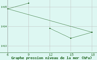 Courbe de la pression atmosphrique pour Miliana