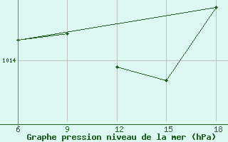 Courbe de la pression atmosphrique pour Beja