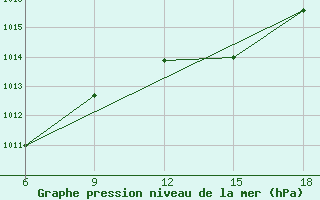 Courbe de la pression atmosphrique pour Capo Frasca