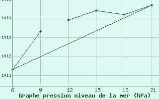 Courbe de la pression atmosphrique pour Kaliningrad