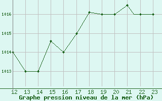 Courbe de la pression atmosphrique pour Hatay