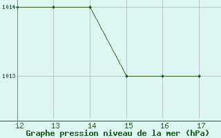 Courbe de la pression atmosphrique pour Kithira Airport